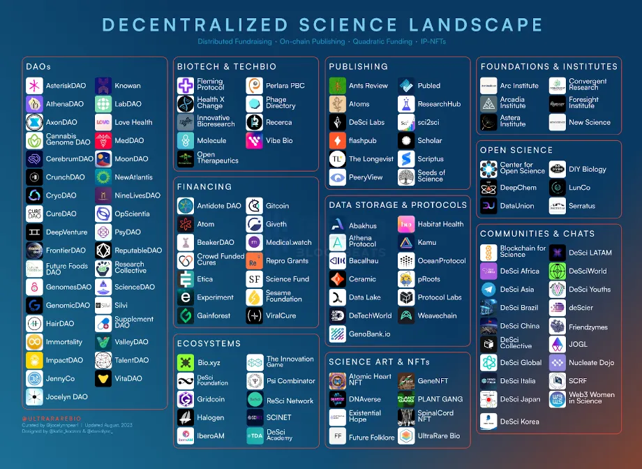 悄悄预热的DeSci赛道,存在哪些Alpha机会?