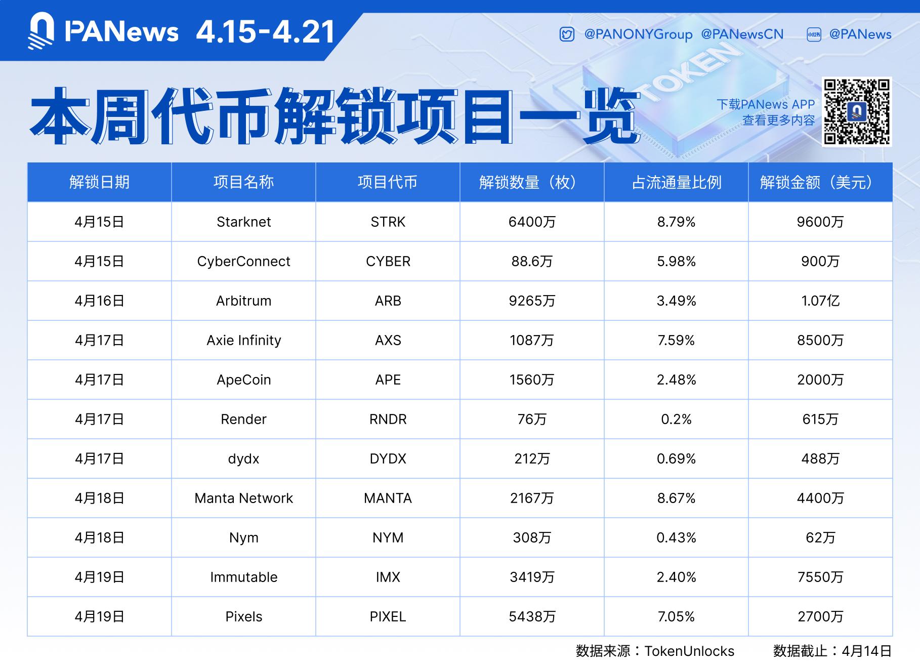 数据:价值4.63亿美元的代币将在本周解锁