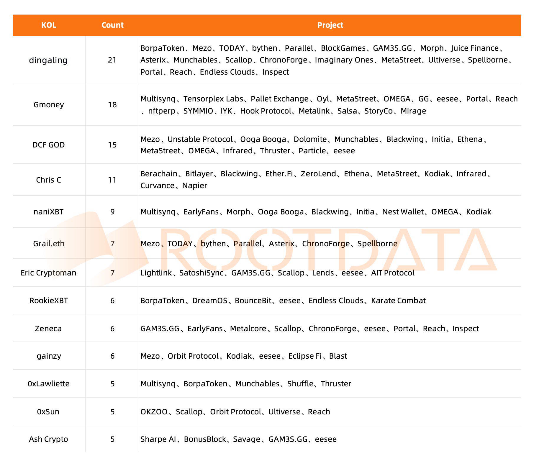 数据:dingaling近半年参投21个项目,在加密KOL中排名第一