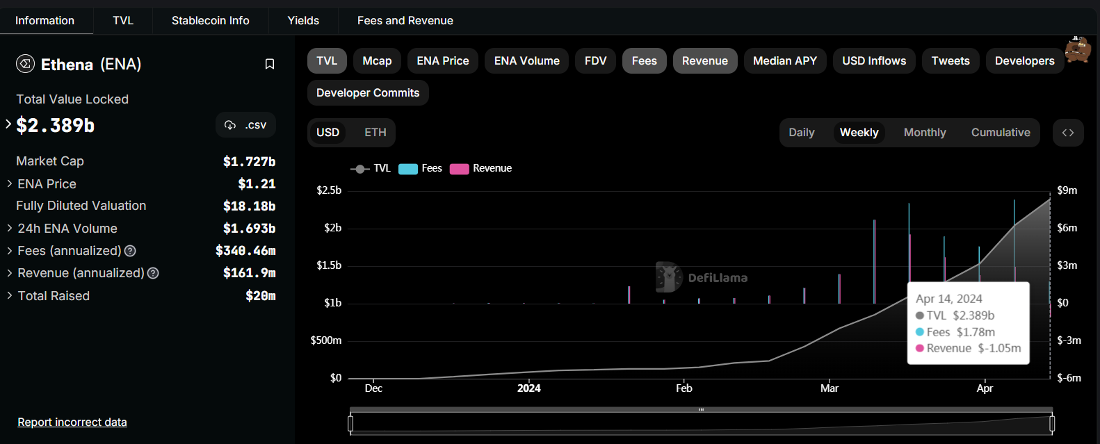 稳定币协议Ethena本周收入为负105万美元,系首次出现