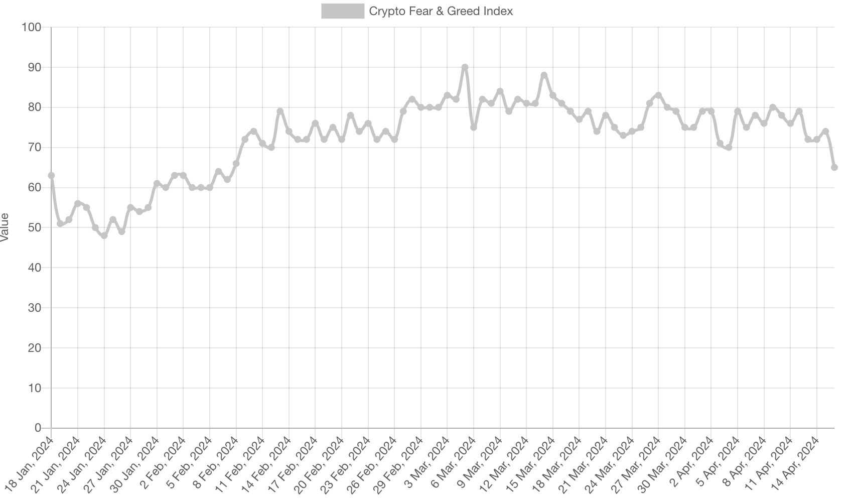 今日恐慌与贪婪指数为65,降至近两个月来新低