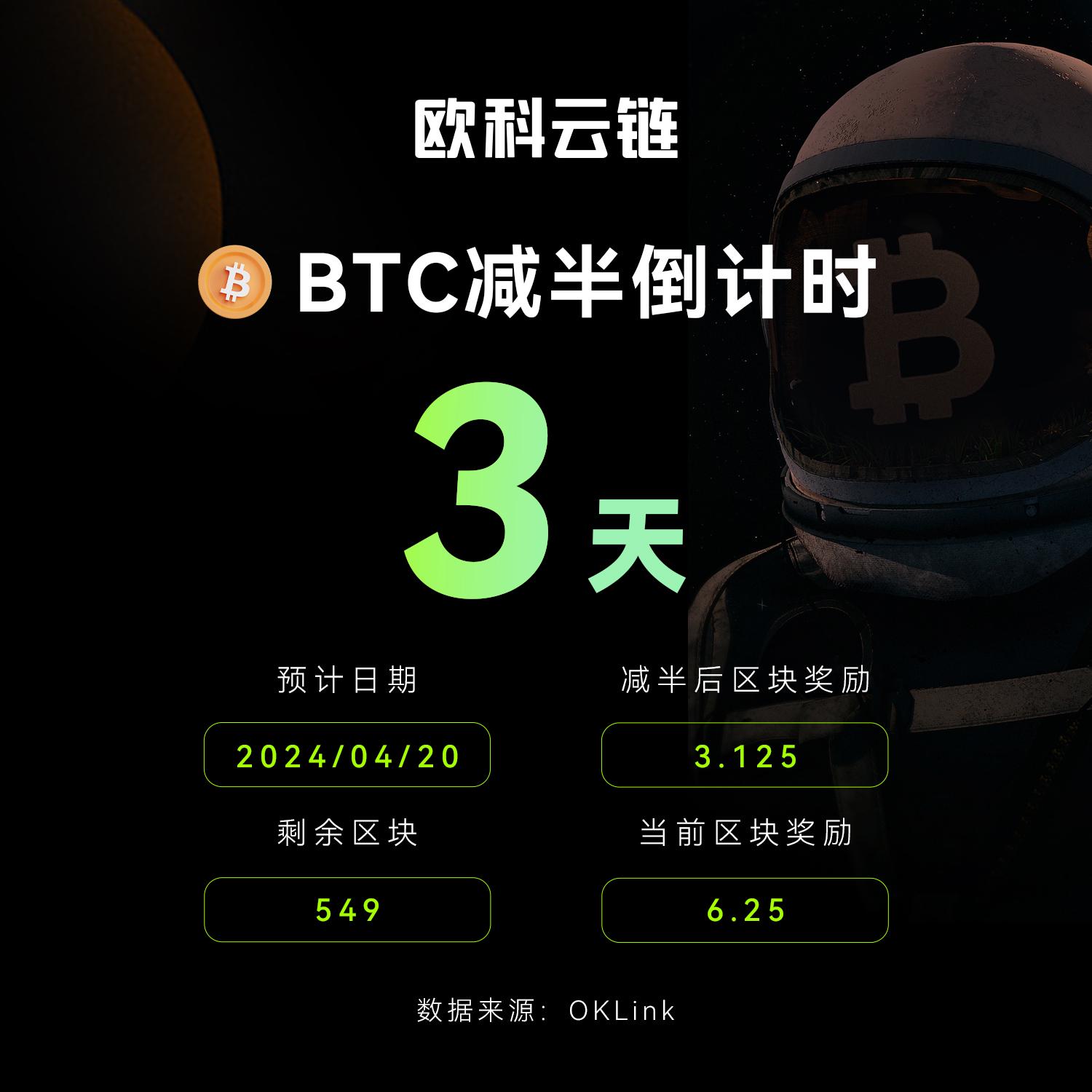 数据:BTC减半倒计时仅剩3天