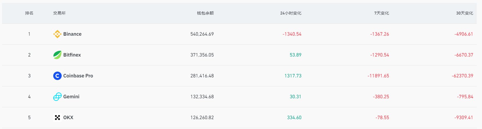 数据:过去7天超1.1万枚BTC从Coinbase Pro流出