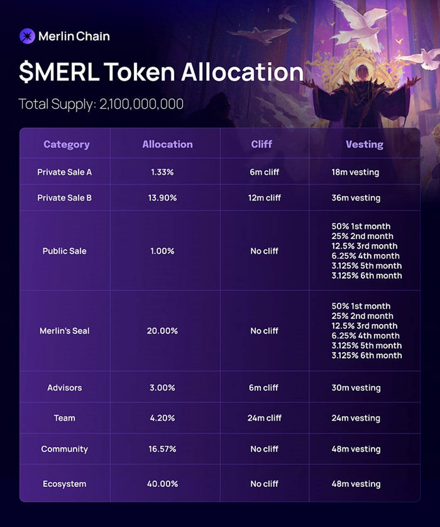 Merlin空投规模达7.3亿美元,积分与代币比例约为68:1,质押收益估算多数资产或没跑赢大盘