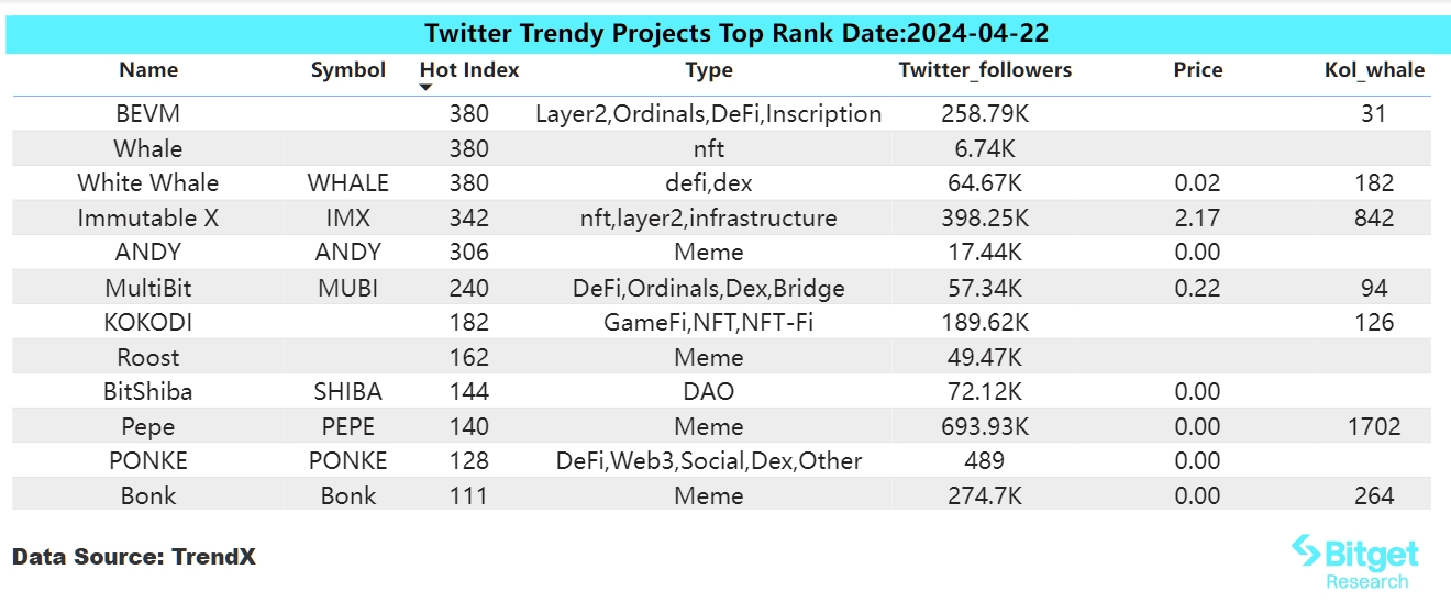 Bitget研究院:Runes协议上线导致BTC网络费用激增,BONK领涨Solana Meme