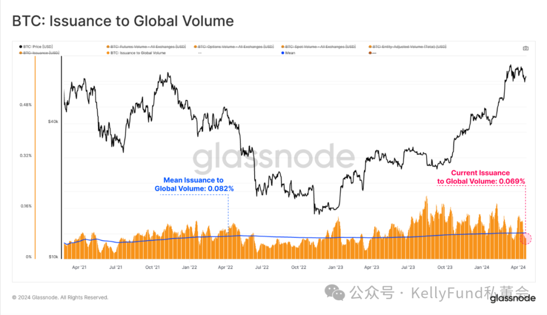 史上最特殊的牛市?第四次“减半”多项指标被打破