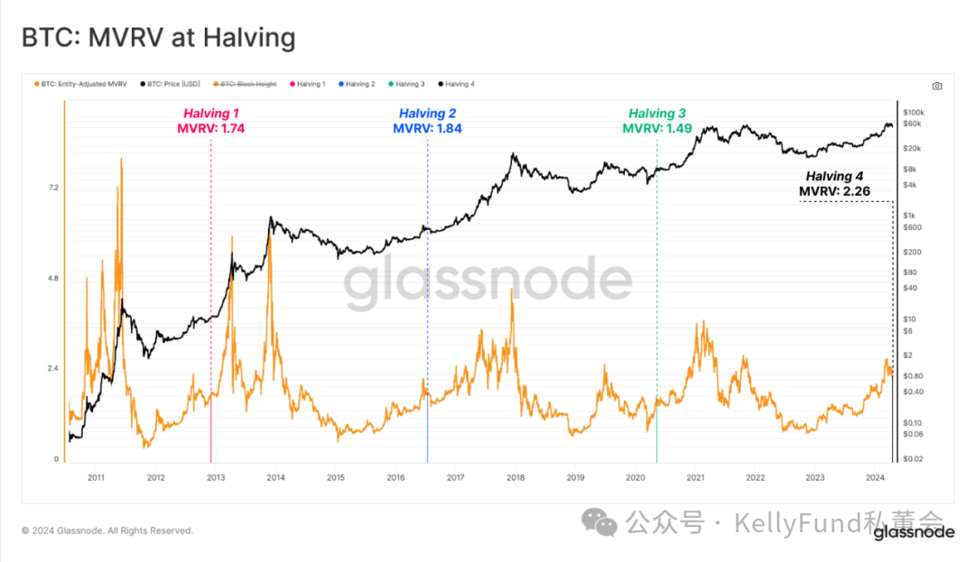 史上最特殊的牛市?第四次“减半”多项指标被打破