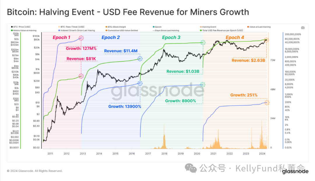 史上最特殊的牛市?第四次“减半”多项指标被打破