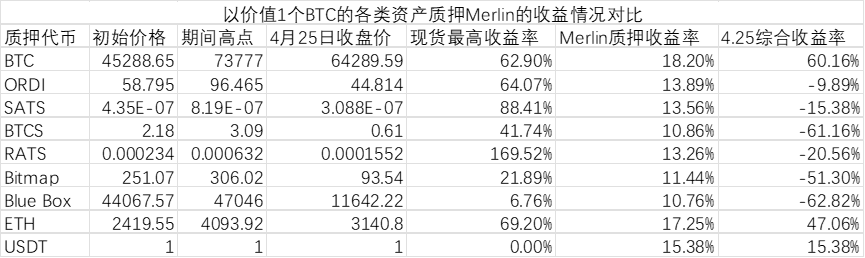 质押空投后引多方不满,Merlin Chain的困局如何破?