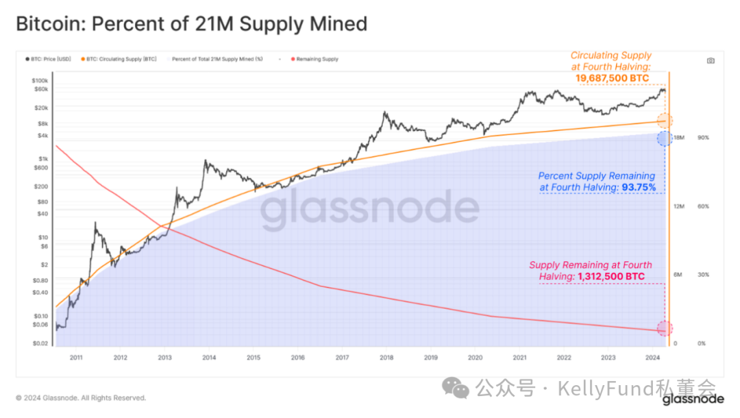 史上最特殊的牛市?第四次“减半”多项指标被打破