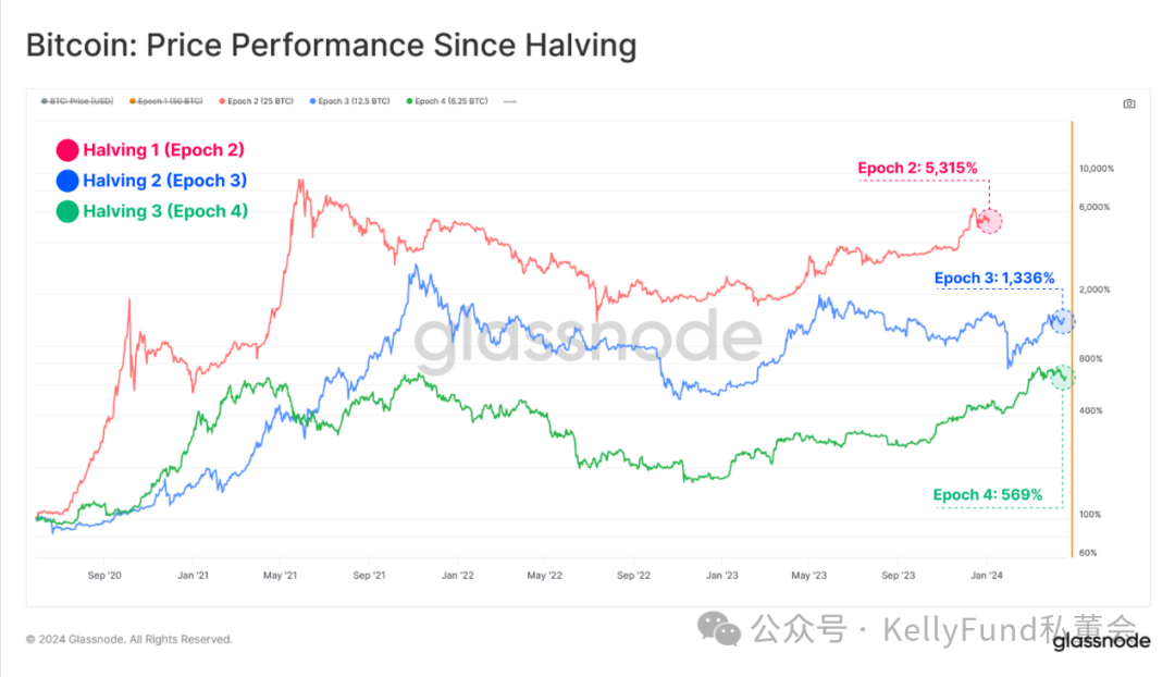史上最特殊的牛市?第四次“减半”多项指标被打破