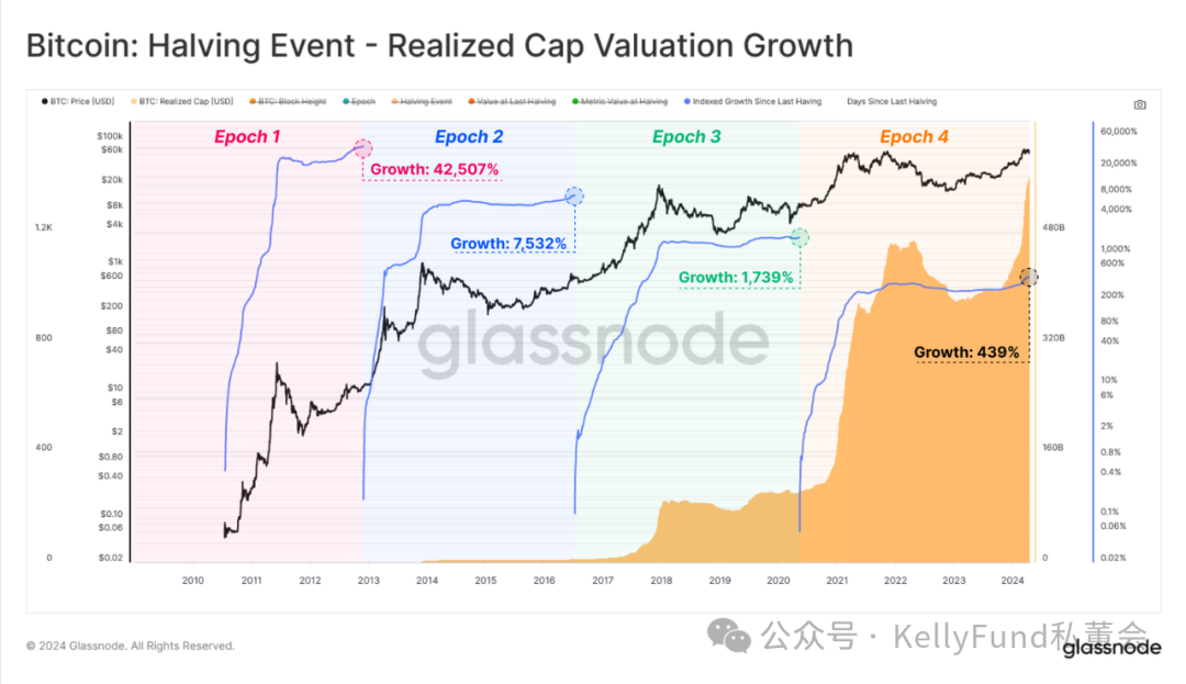 史上最特殊的牛市?第四次“减半”多项指标被打破