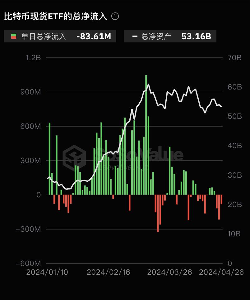 比特币现货ETF昨日净流出8361.47万美元,ETF净资产比率达4.22%