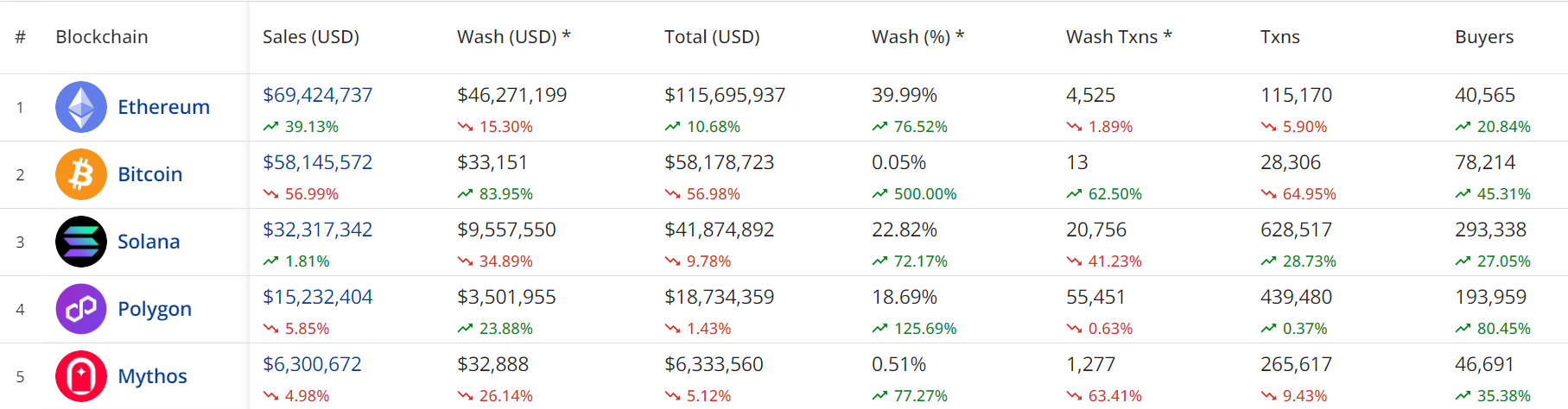 过去7天比特币链上NFT交易额环比下跌56.99%