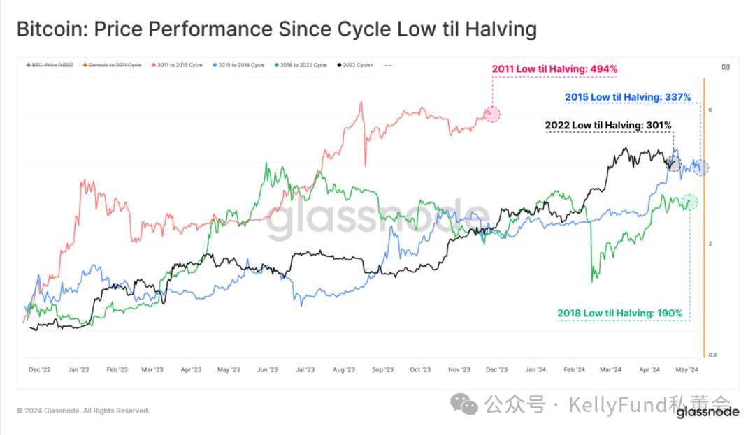 史上最特殊的牛市?第四次“减半”多项指标被打破