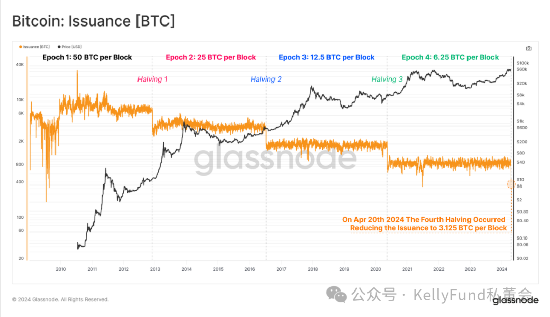 史上最特殊的牛市?第四次“减半”多项指标被打破