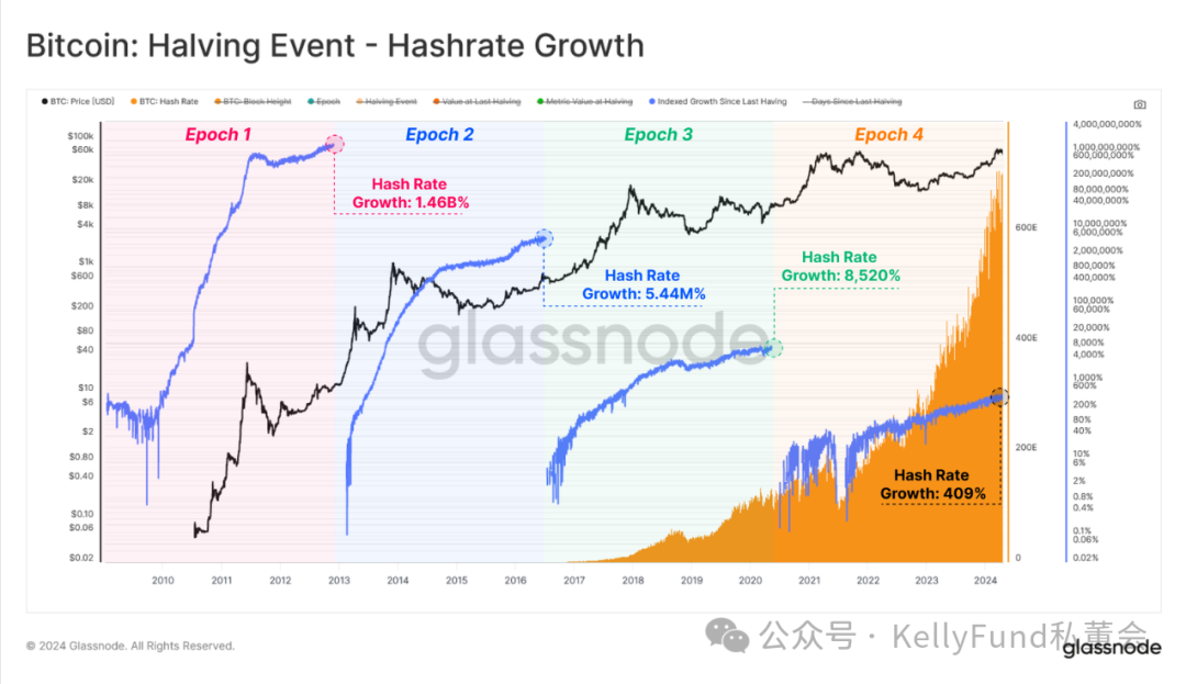 史上最特殊的牛市?第四次“减半”多项指标被打破