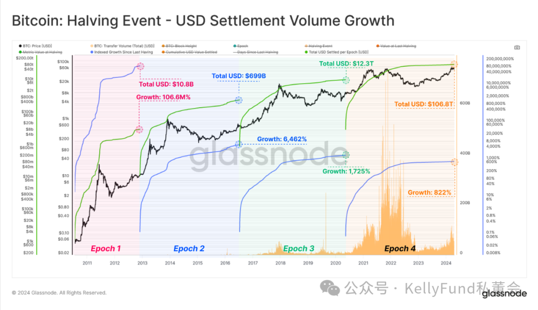 史上最特殊的牛市?第四次“减半”多项指标被打破