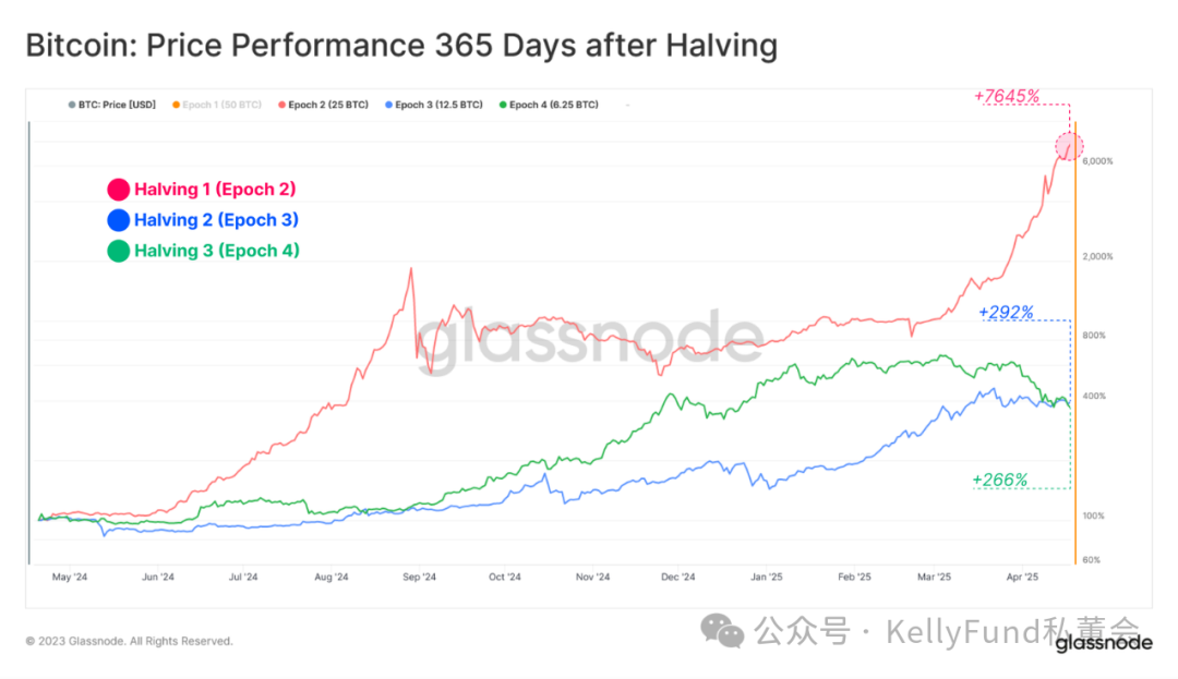 史上最特殊的牛市?第四次“减半”多项指标被打破
