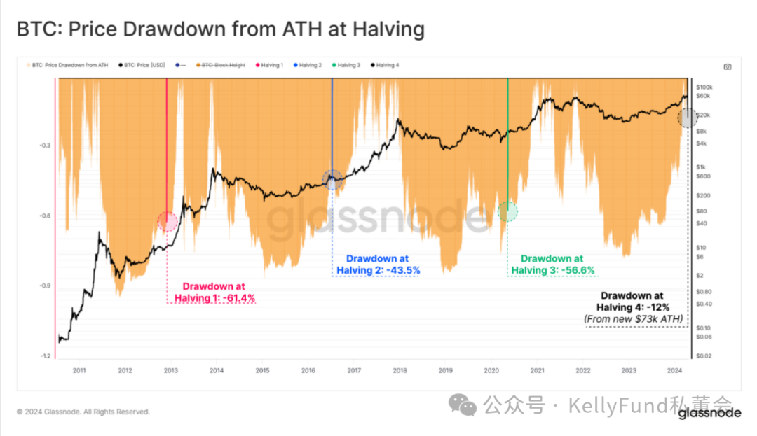 史上最特殊的牛市?第四次“减半”多项指标被打破