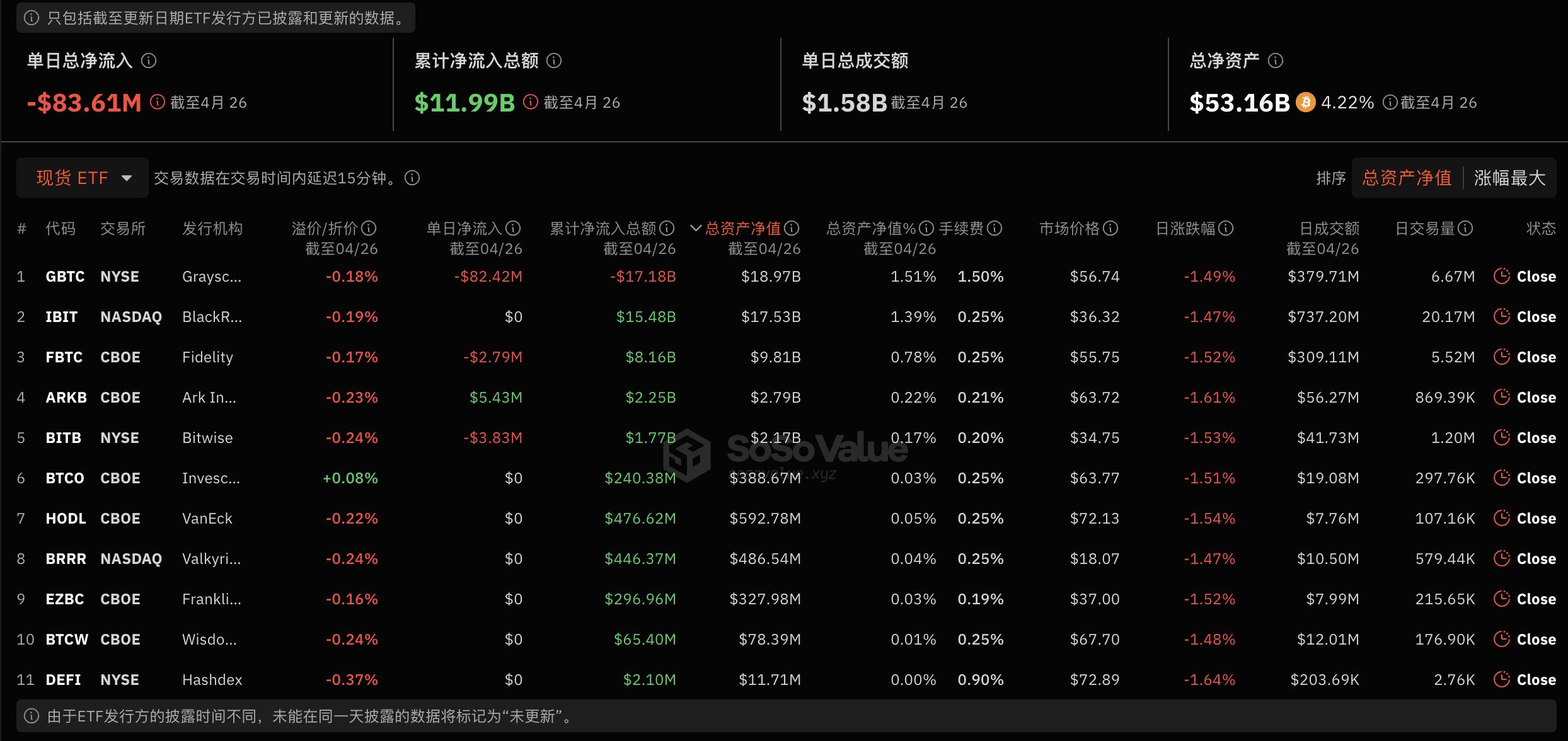 比特币现货ETF昨日净流出8361.47万美元,ETF净资产比率达4.22%