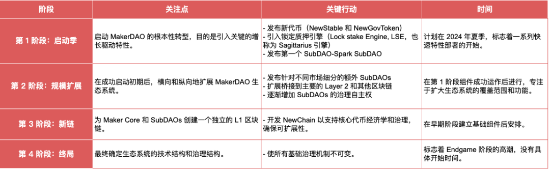 MakerDAO的涅槃重生:新公链、RWA稳定币与Spark借贷独角兽