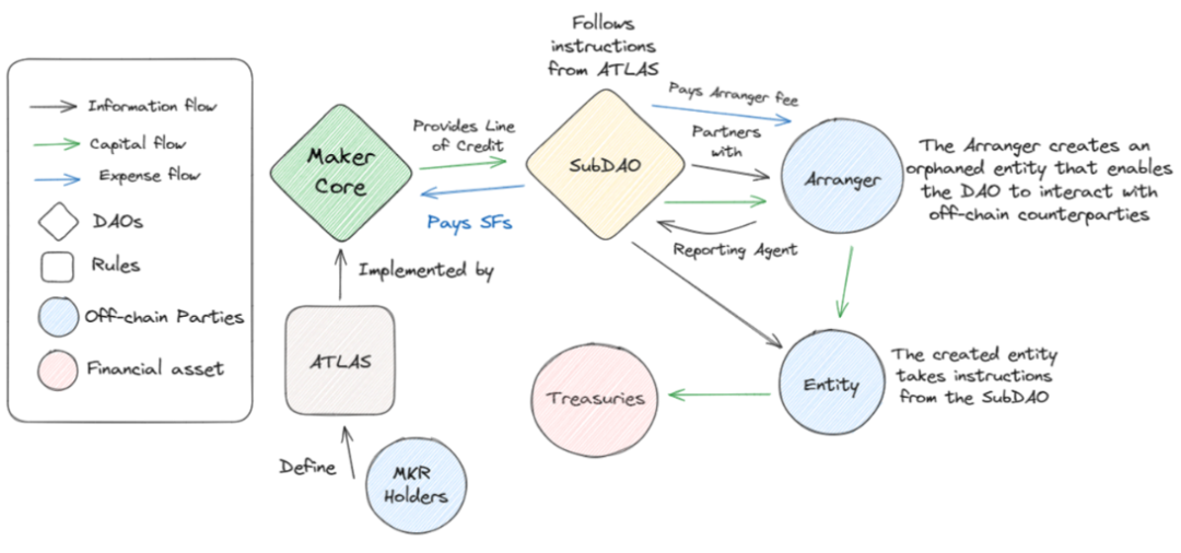 MakerDAO的涅槃重生:新公链、RWA稳定币与Spark借贷独角兽