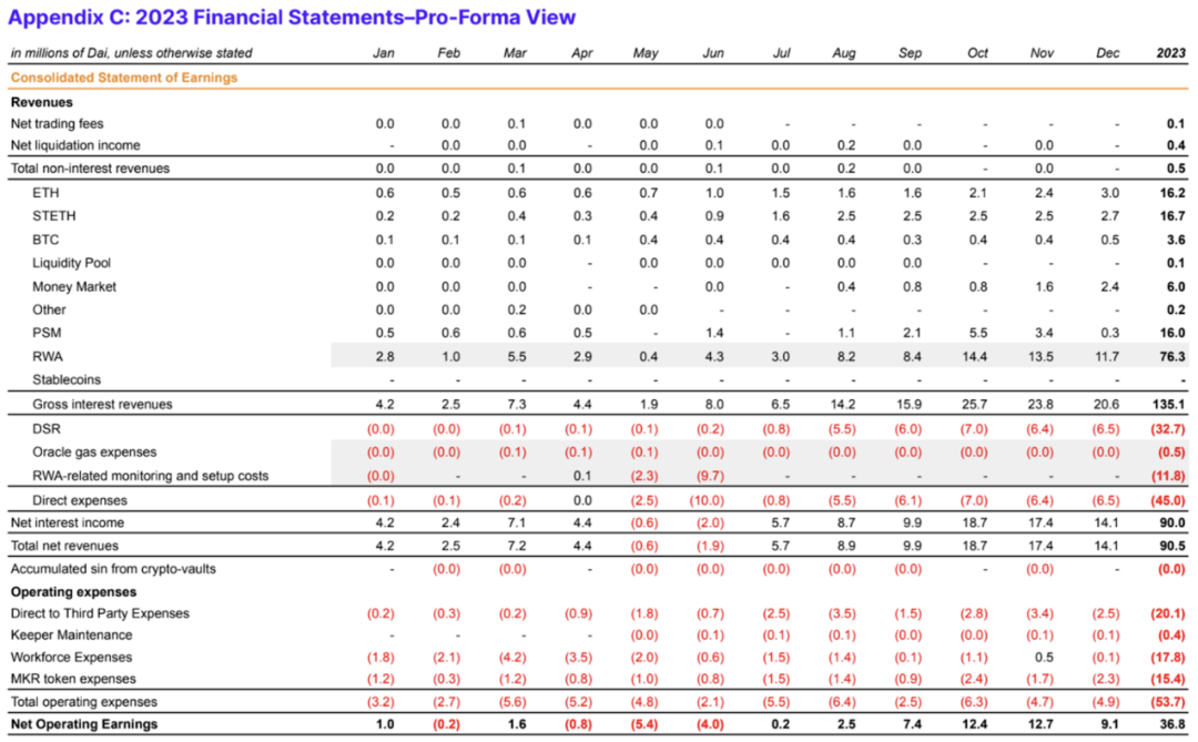MakerDAO的涅槃重生:新公链、RWA稳定币与Spark借贷独角兽