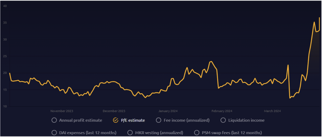 MakerDAO的涅槃重生:新公链、RWA稳定币与Spark借贷独角兽