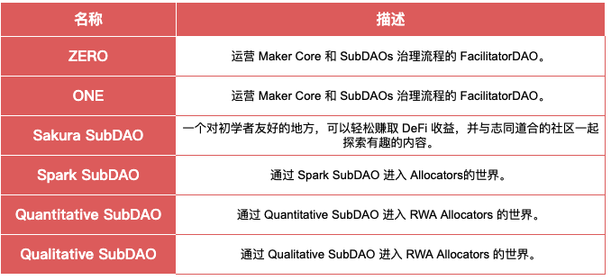 MakerDAO的涅槃重生:新公链、RWA稳定币与Spark借贷独角兽