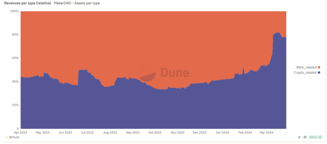 MakerDAO的涅槃重生:新公链、RWA稳定币与Spark借贷独角兽