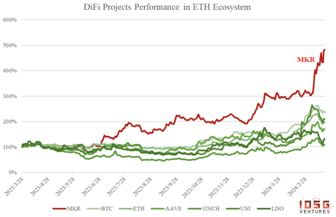 MakerDAO的涅槃重生:新公链、RWA稳定币与Spark借贷独角兽