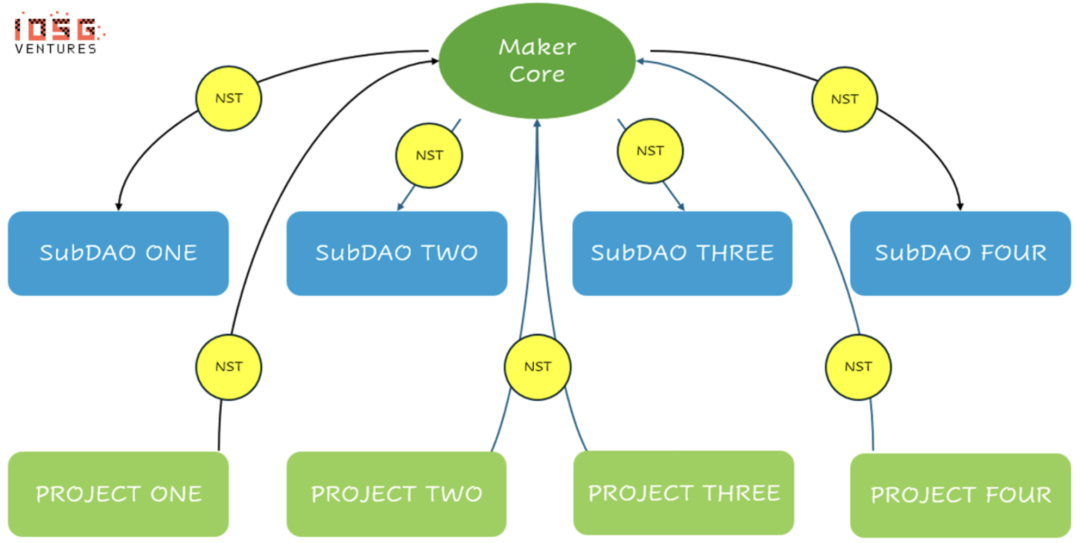 MakerDAO的涅槃重生:新公链、RWA稳定币与Spark借贷独角兽