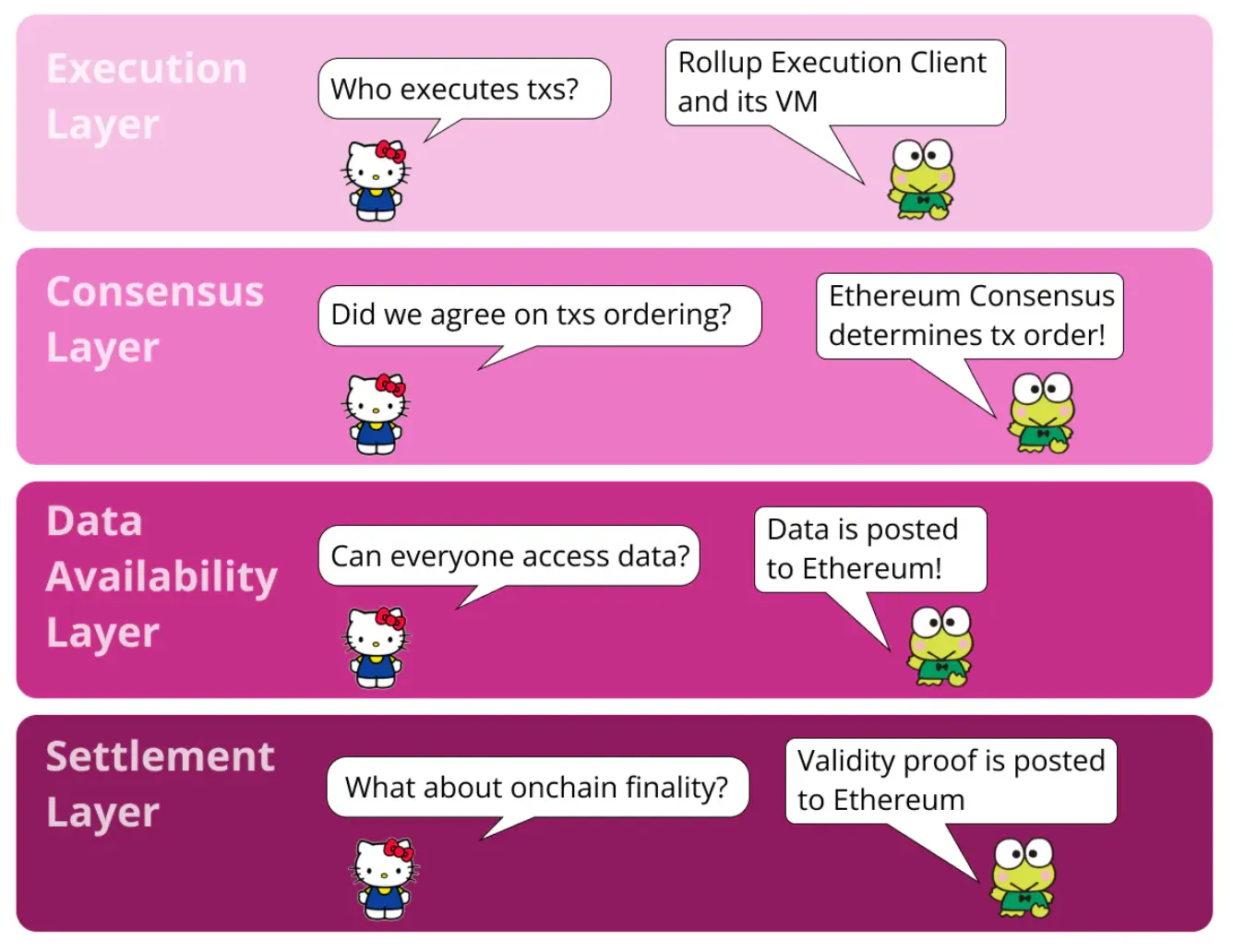 能继承以太坊活性的 Based Rollup 是什么?