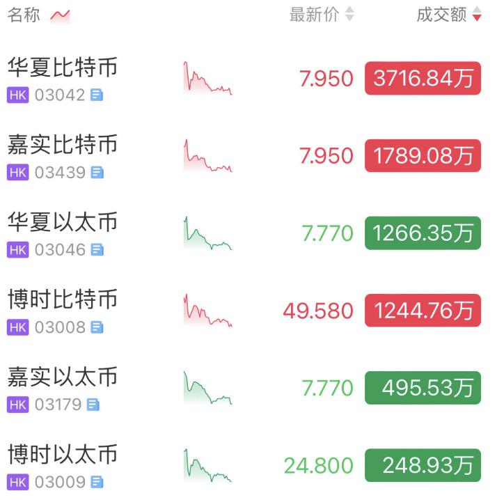 香港虚拟资产ETF首日交易量8758万港元,实物申购本质上是“TradFi挖矿”