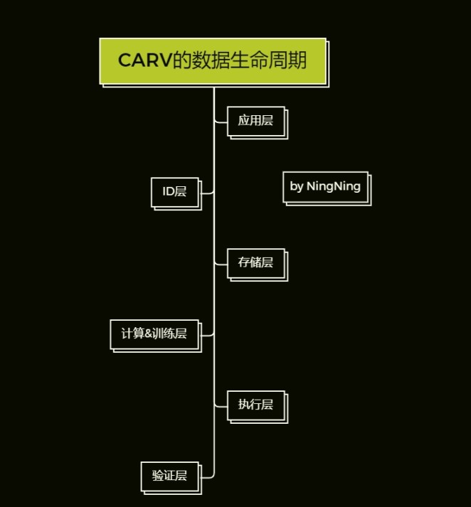 从游戏DID协议到模块化数据层,解读CARV的发展之路