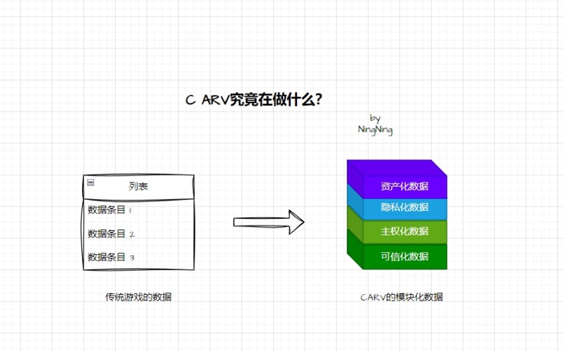 从游戏DID协议到模块化数据层,解读CARV的发展之路