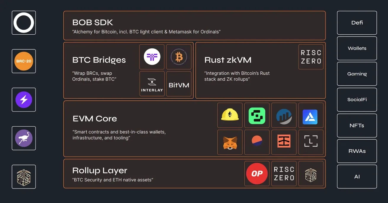解读西方阵营的BTC L2:Mezo、BOB及Spiderchain