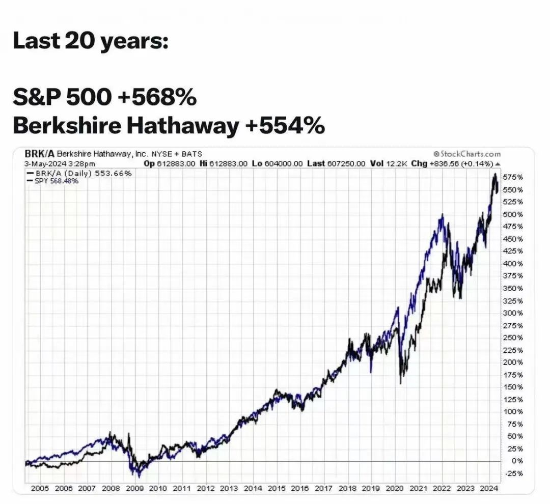 浅聊巴菲特跑输大盘:币圈亦如是,守护好比特币和爱情的确定性