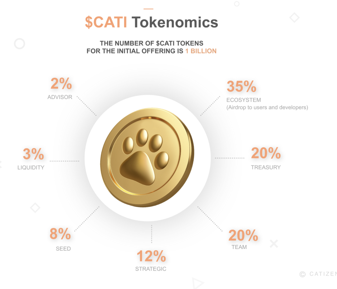 下一个NOTCOIN?解读TON上面的魔性霸榜游戏Catizen