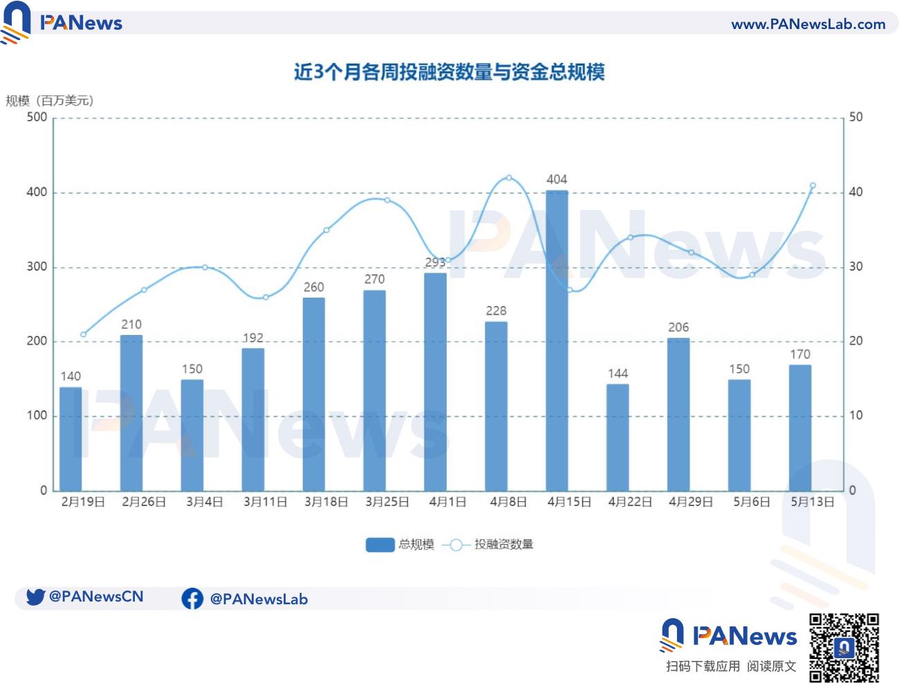 融资周报 | 公开融资事件41起;密码学初创公司Lagrange完成1300万美元种子轮融资,Founders Fund领投