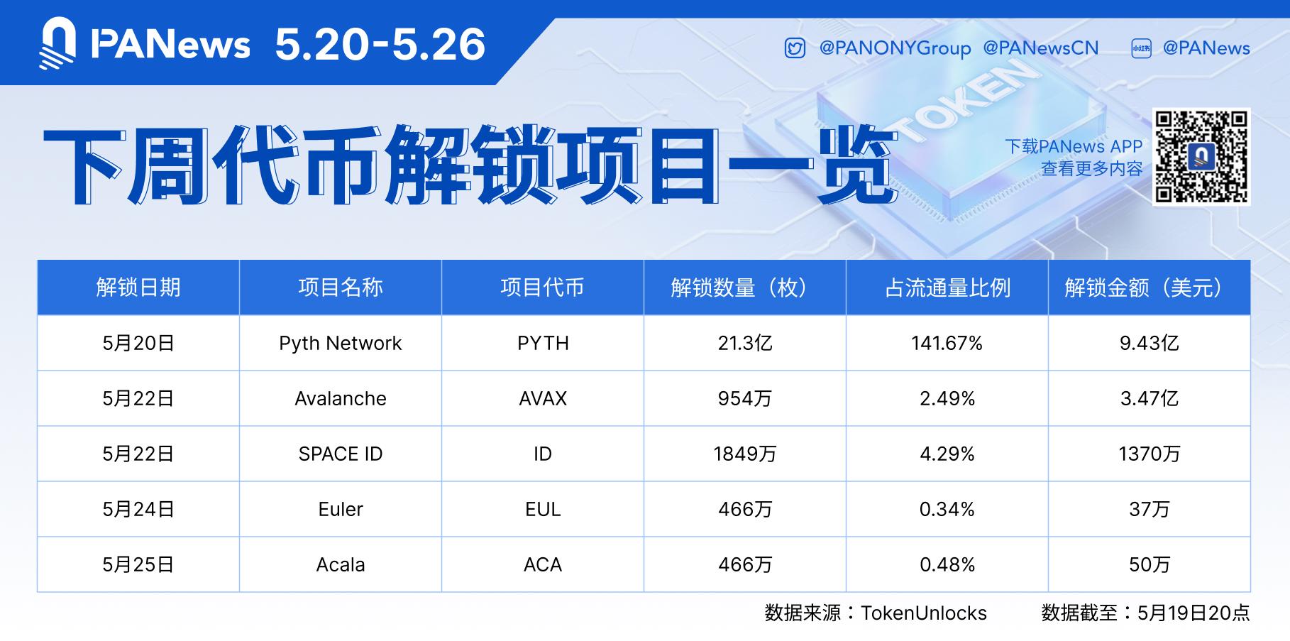 数据:价值约13亿美元的代币将在下周解锁,其中包括9.43亿美元的PYTH