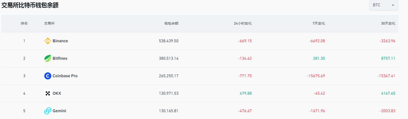 数据:过去7天超1.5万枚BTC从Coinbase Pro流出