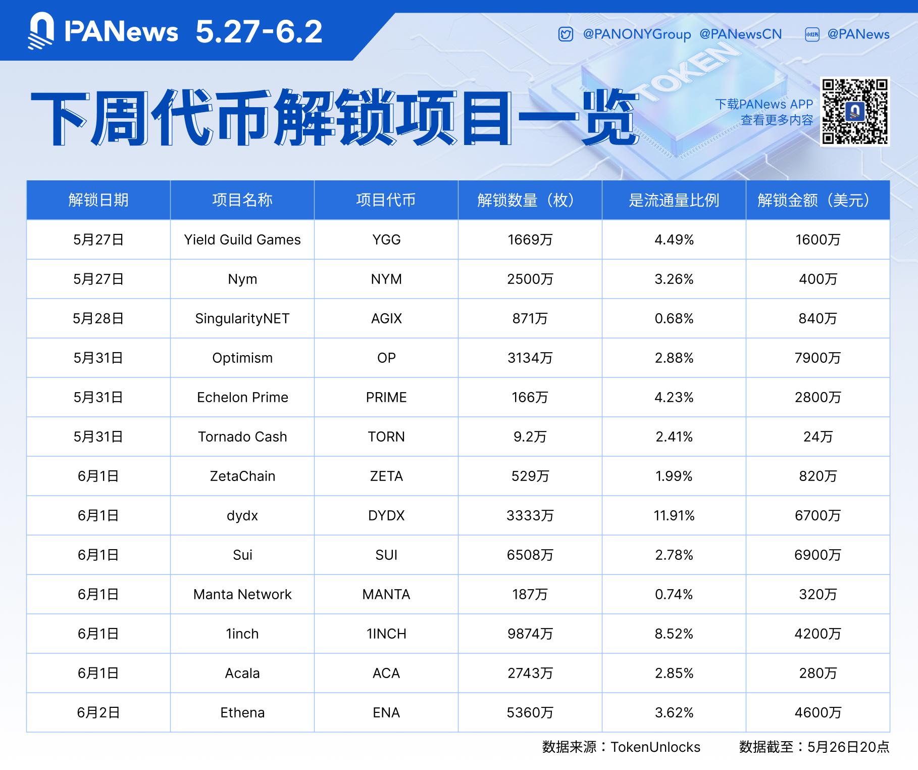 数据:价值约3.8亿美元的代币将在下周解锁,其中OP、DYDX、SUI解锁价值均超5000万美元