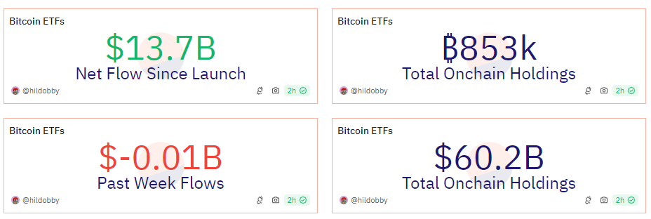 美国九只现货比特币ETF上持仓总市值突破600亿美元,创历史新高