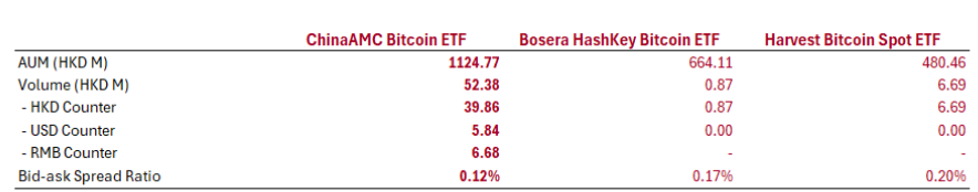 华夏比特币ETF昨日成交量突破5000万港币,创历史新高