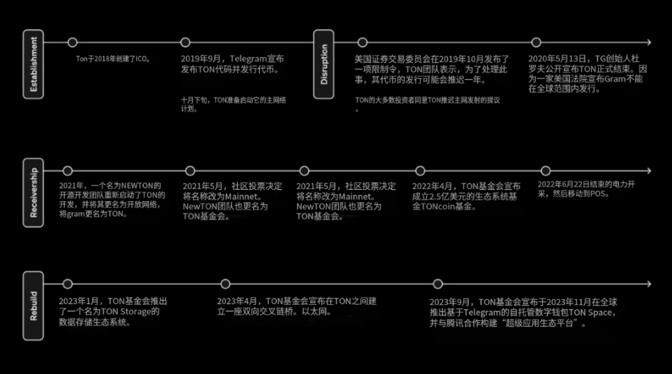 TON研报三部曲(1)丨万字详解TON链:揭示未来区块链巨头的核心力量