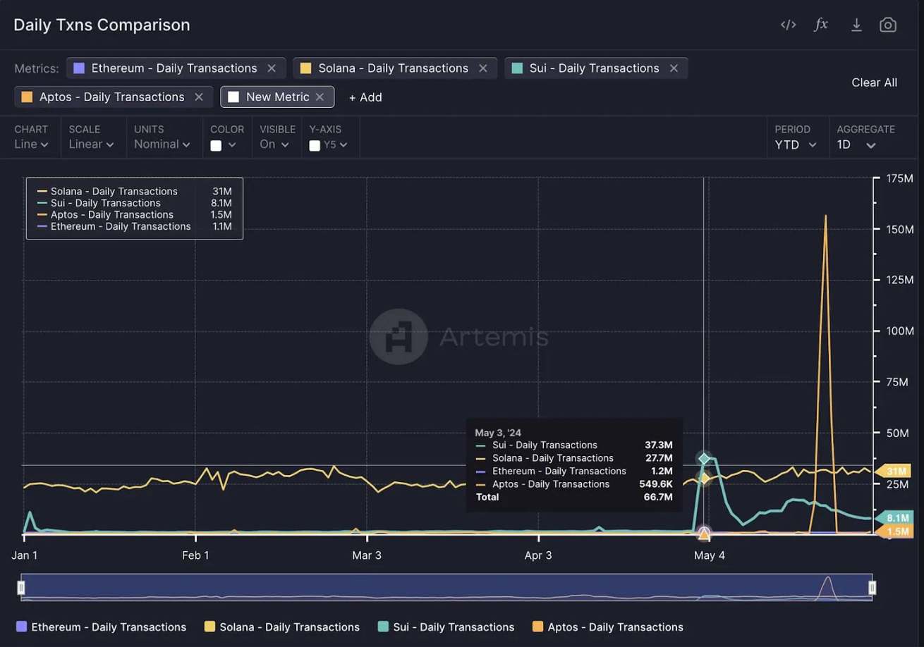  Sui生态发展现状：DEX交易量环比增长4倍，游戏应用正在崛起