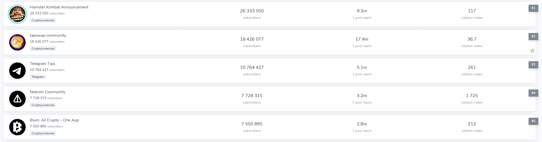 币安前高管推出交易所Blum:瞄准电报用户,靠小游戏吸引千万用户