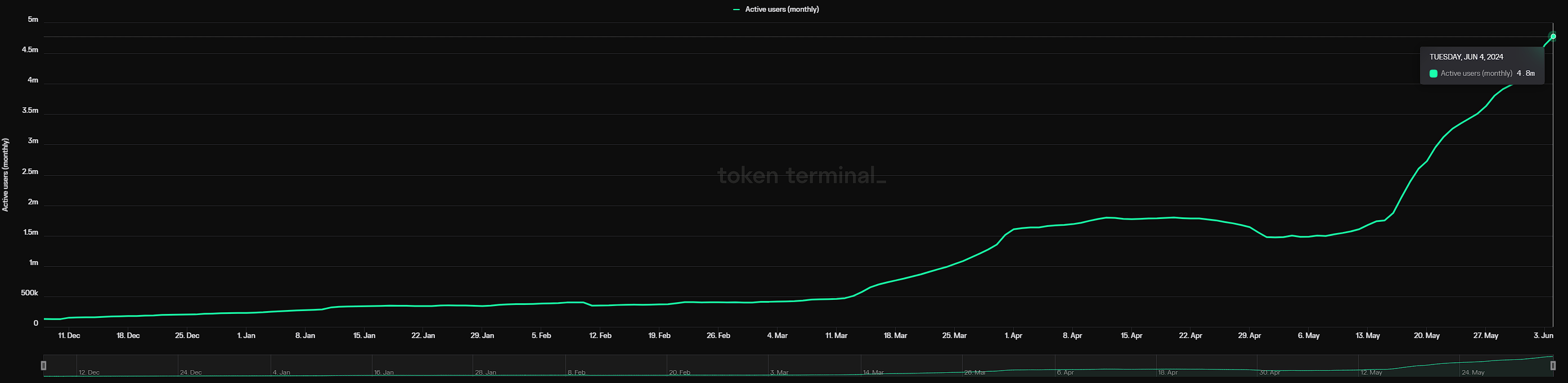 币安前高管推出交易所Blum:瞄准电报用户,靠小游戏吸引千万用户